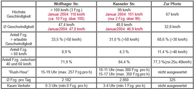 Geschwindgkeitsmessung