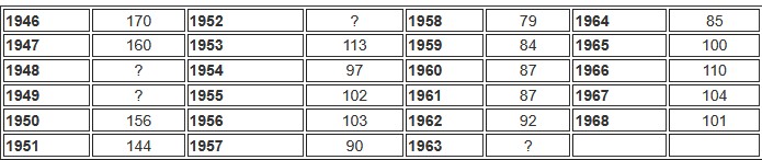 Entwicklung Schueler Altenstaedt